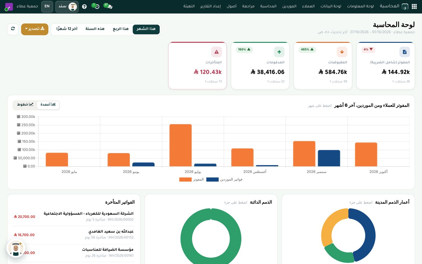 لوحة المحاسبة في نجيد لجمعية عطاء: المفوتر شامل الضريبة والمقبوضات والمدفوعات والمتأخرات، والمفوتر للعملاء ومن الموردين آخر 6 أشهر، والفواتير المتأخرة وأعمار الذمم