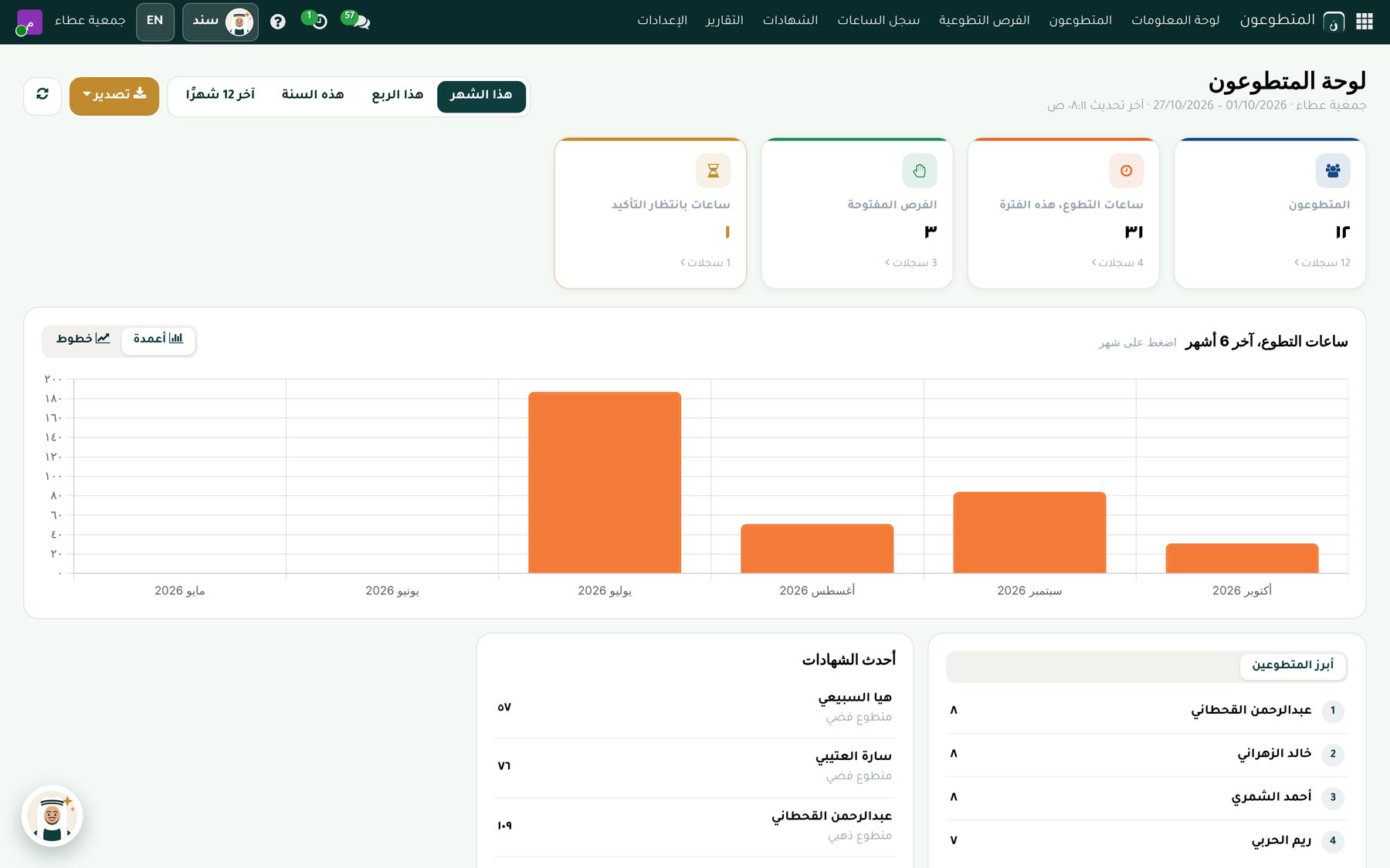 لوحة المتطوعين: ساعات التطوع والفرص وأبرز المتطوعين