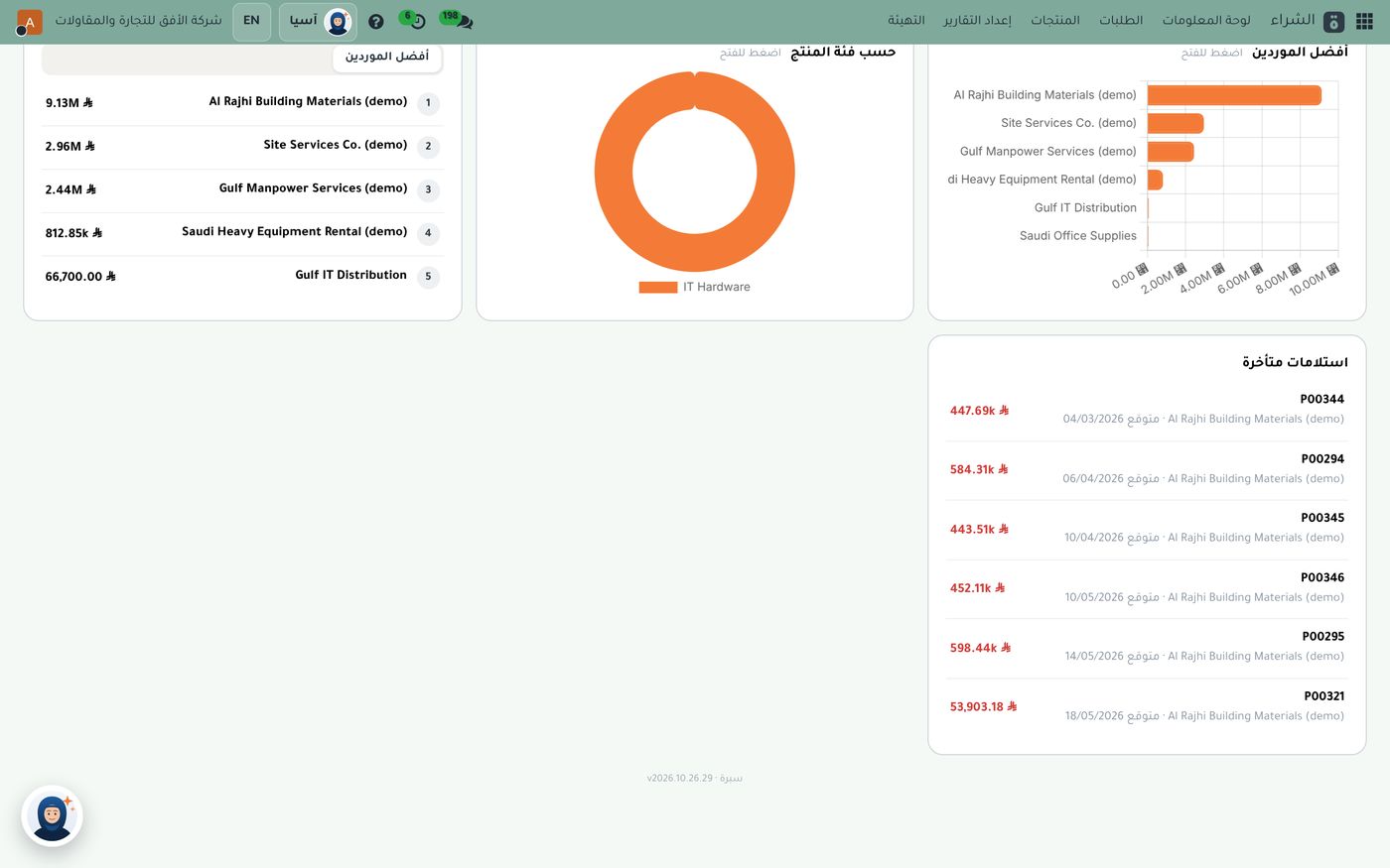 لوحة المشتريات في سُبرة: أفضل الموردين بقيمة مشترياتهم، والمشتريات حسب فئة المنتج، وقائمة الاستلامات المتأخرة بأرقام أوامر الشراء